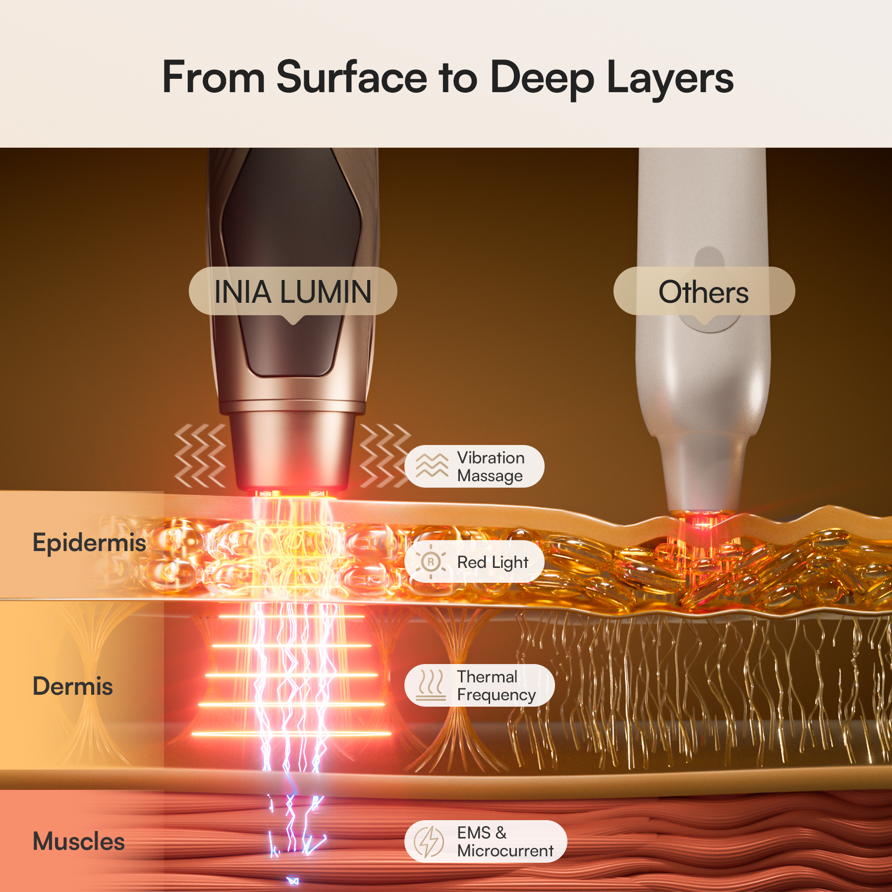 INIA LUMIN device illustration: red light and microcurrent skin treatment, promoting anti-aging.