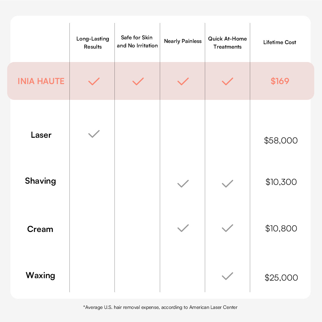 INIA HAUTE IPL hair removal comparison: cost-effective at-home hair removal solution