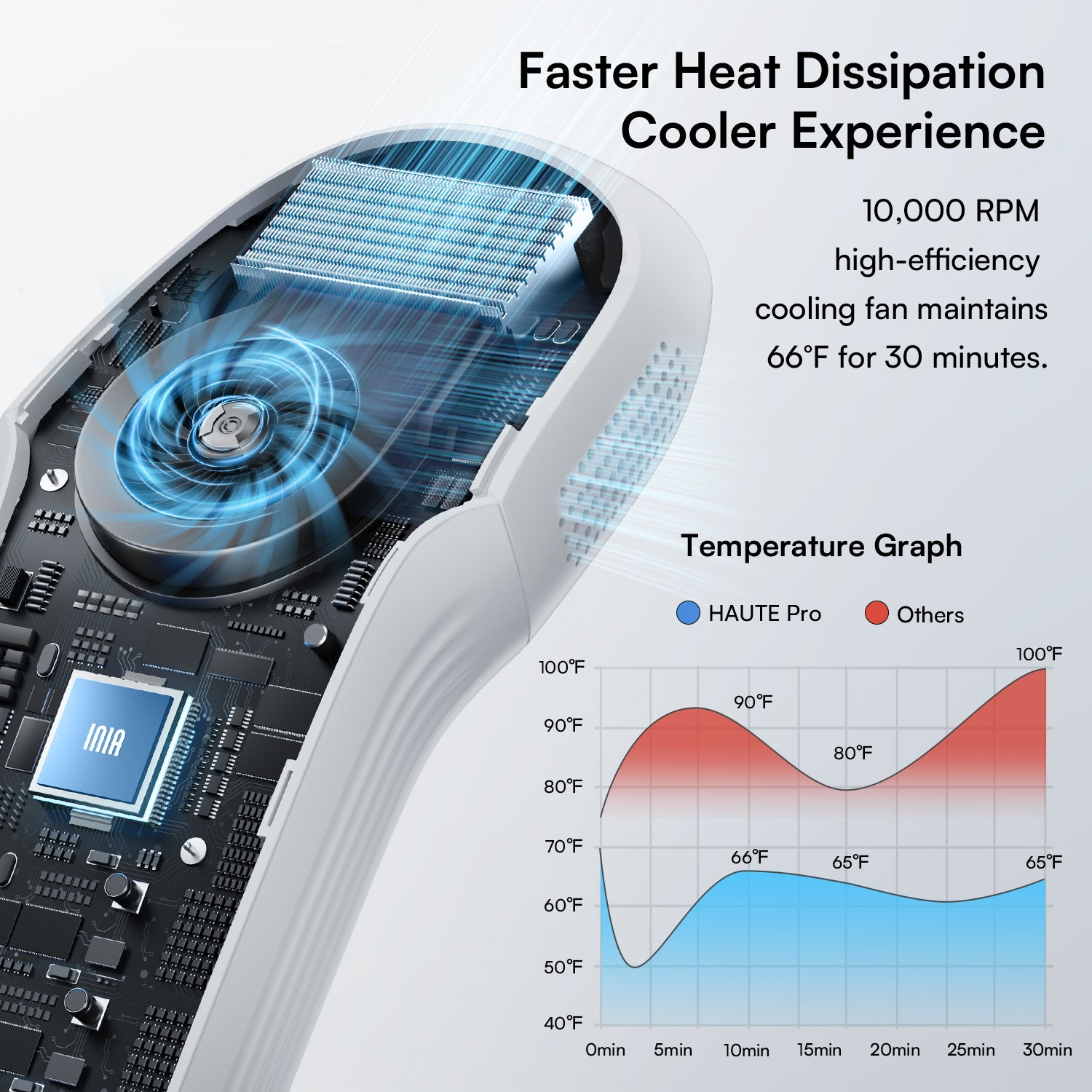 INIA HAUTE Pro: Efficient cooling system maintains 66°F for 30 minutes, red light hair removal.