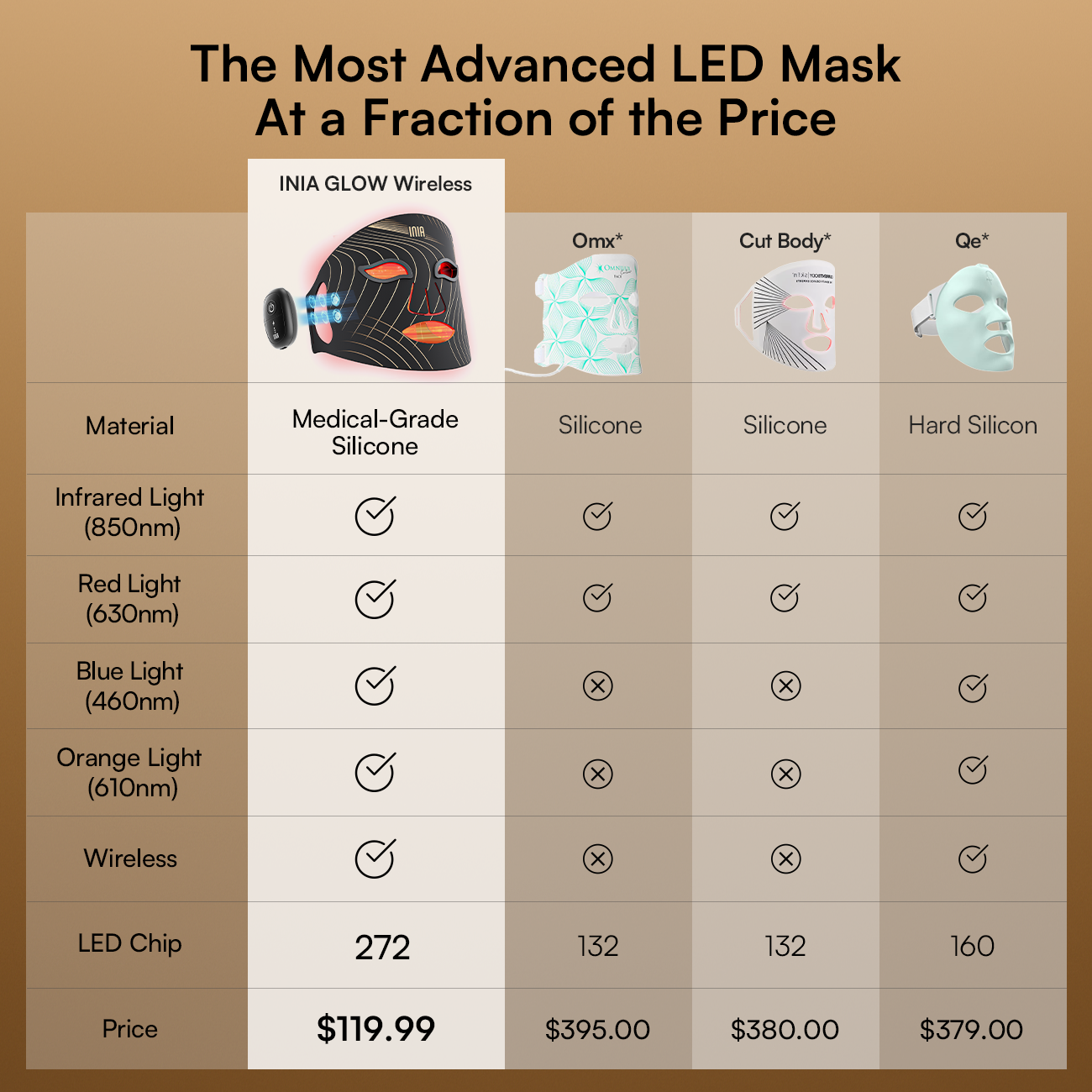 INIA GLOW Wireless Red Light Therapy Mask comparison: features and price vs competitors.