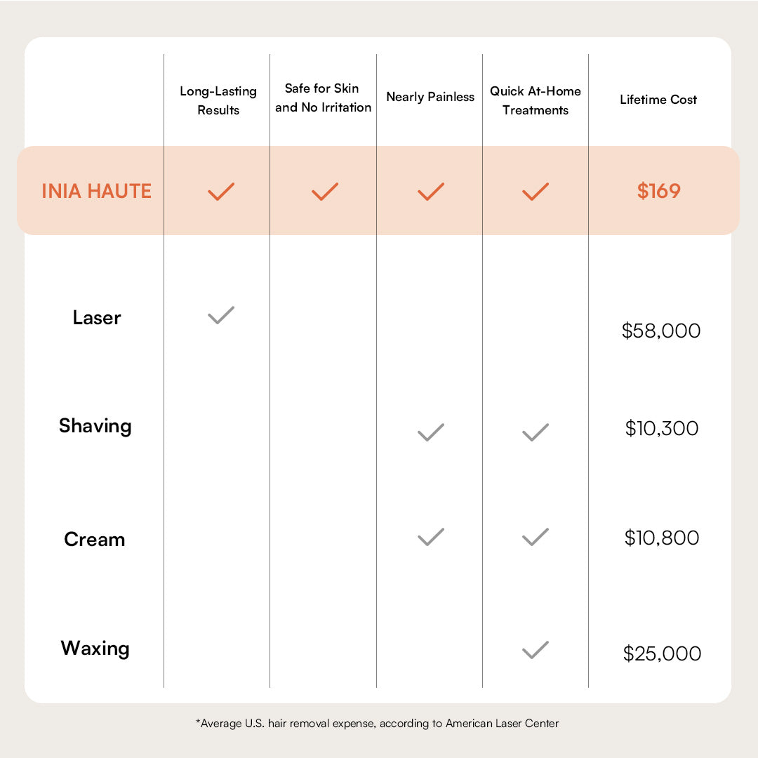 INIA HAUTE IPL device vs. other hair removal methods: cost & benefits comparison.