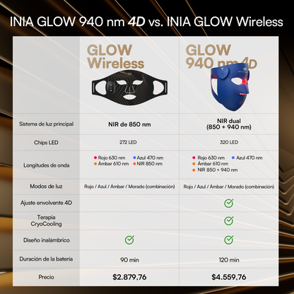 INIA GLOW 4D Máscara Led Inalámbrica de 940 nm con Doble Infrarrojo Cercano