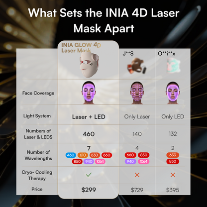 INIA GLOW 4D 1064nm LaserFusion™ Wireless Laser Mask
